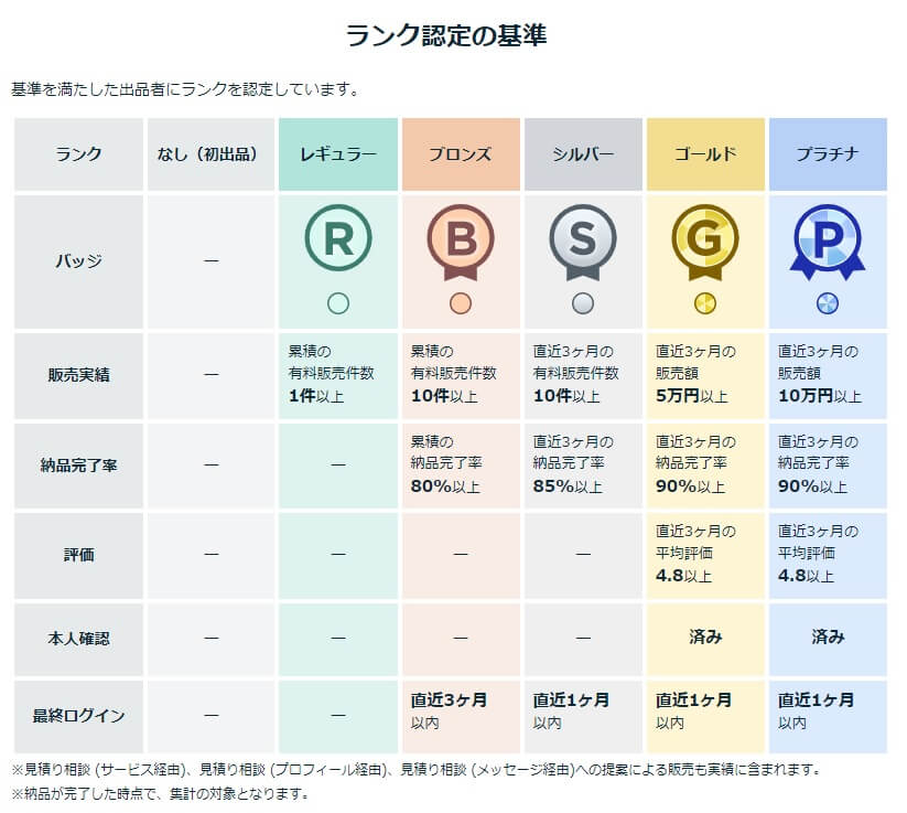 ココナラ出品者ランク