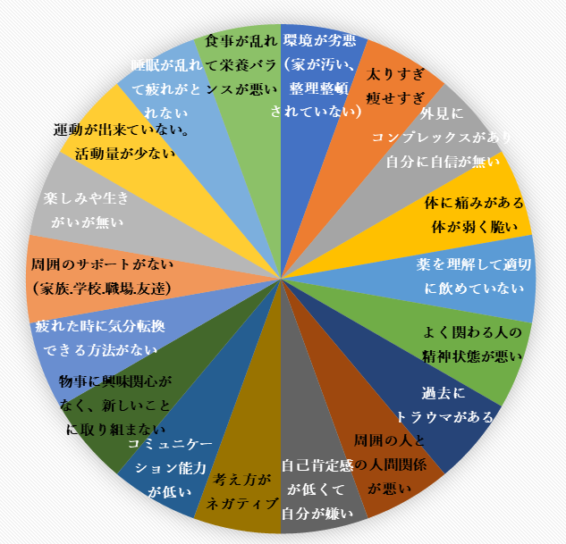 メンタルに悪い影響を及ぼすもの一覧